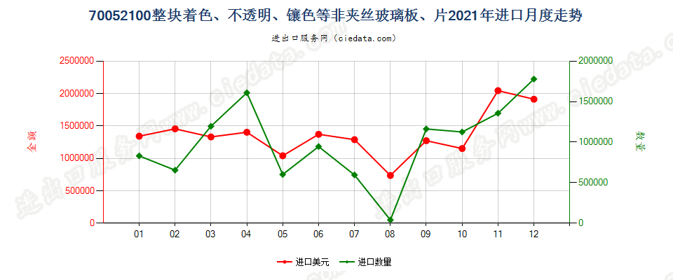 70052100整块着色、不透明、镶色等非夹丝玻璃板、片进口2021年月度走势图