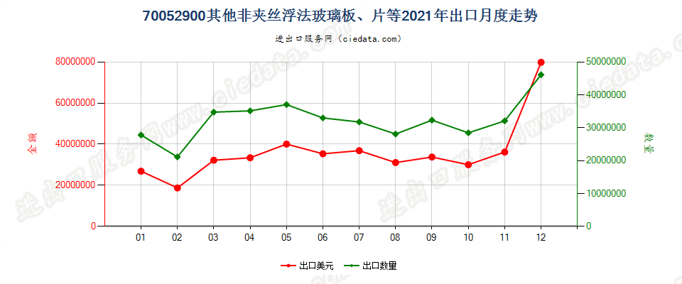 70052900其他非夹丝浮法玻璃板、片等出口2021年月度走势图