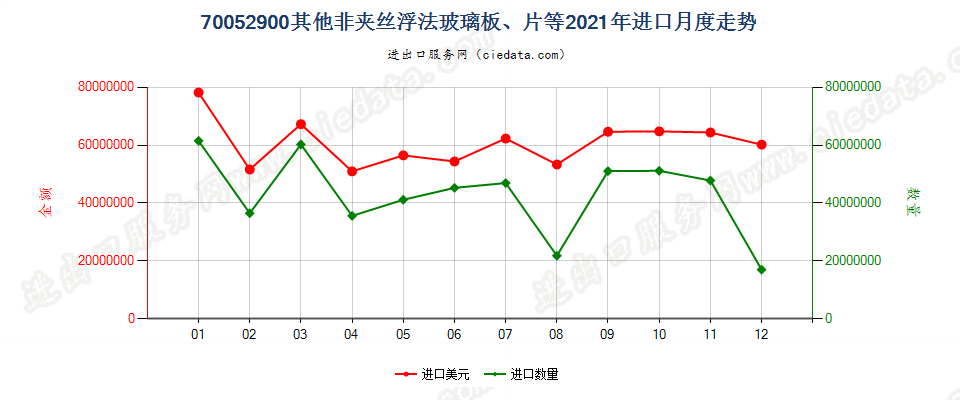 70052900其他非夹丝浮法玻璃板、片等进口2021年月度走势图