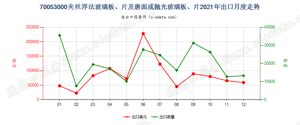 70053000夹丝浮法玻璃板、片及磨面或抛光玻璃板、片出口2021年月度走势图