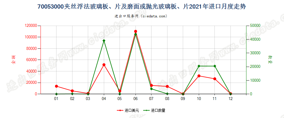 70053000夹丝浮法玻璃板、片及磨面或抛光玻璃板、片进口2021年月度走势图