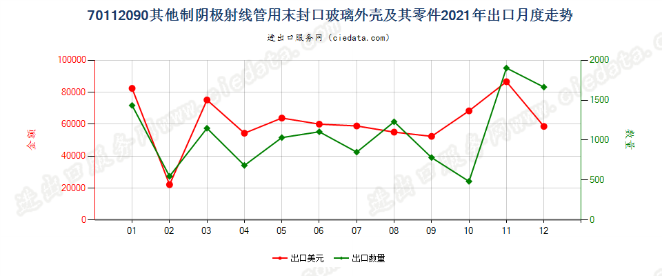 70112090其他制阴极射线管用末封口玻璃外壳及其零件出口2021年月度走势图