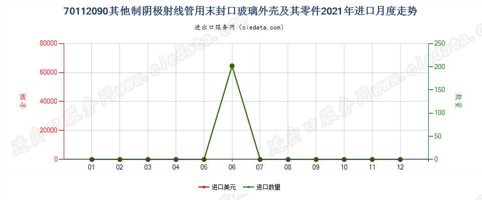 70112090其他制阴极射线管用末封口玻璃外壳及其零件进口2021年月度走势图