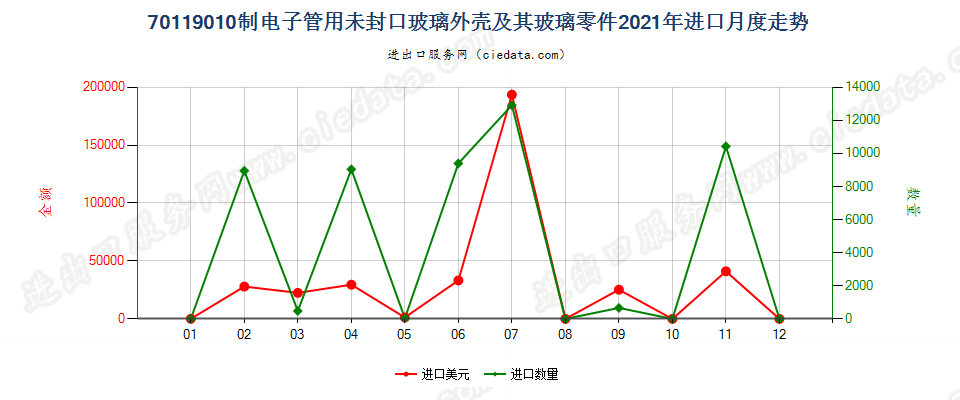 70119010制电子管用未封口玻璃外壳及其玻璃零件进口2021年月度走势图