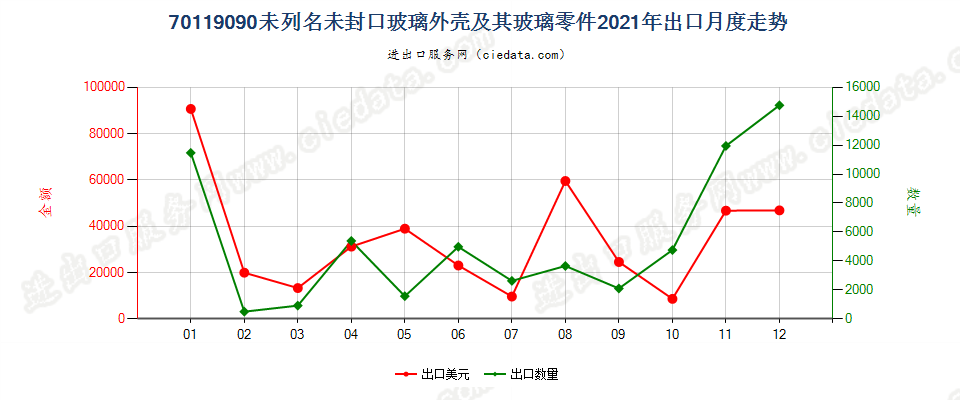 70119090未列名未封口玻璃外壳及其玻璃零件出口2021年月度走势图