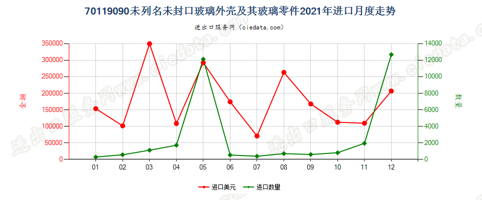 70119090未列名未封口玻璃外壳及其玻璃零件进口2021年月度走势图