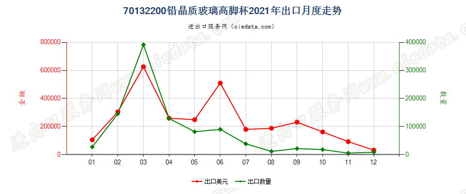 70132200铅晶质玻璃高脚杯出口2021年月度走势图