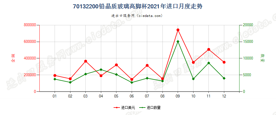 70132200铅晶质玻璃高脚杯进口2021年月度走势图