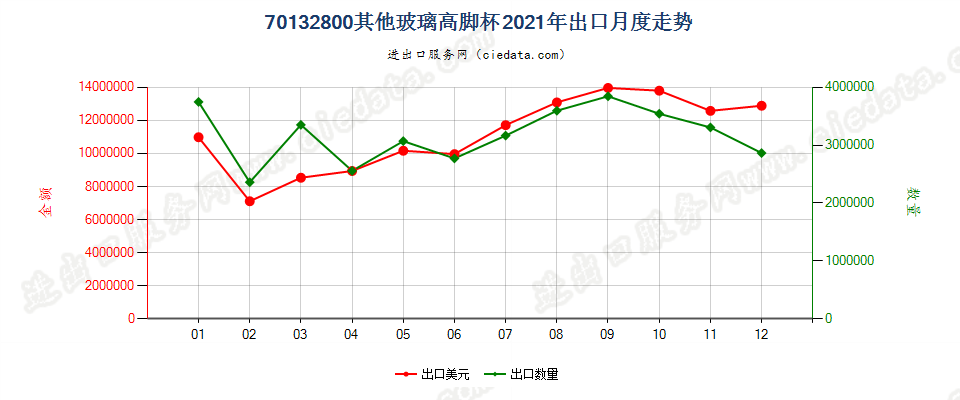 70132800其他玻璃高脚杯出口2021年月度走势图