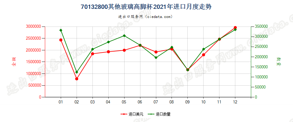 70132800其他玻璃高脚杯进口2021年月度走势图