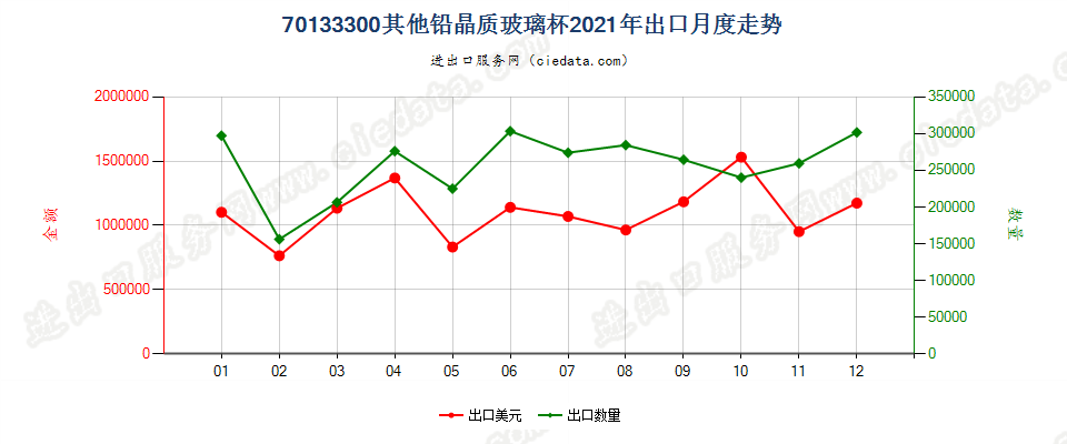 70133300其他铅晶质玻璃杯出口2021年月度走势图