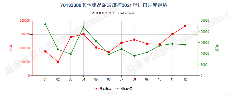 70133300其他铅晶质玻璃杯进口2021年月度走势图