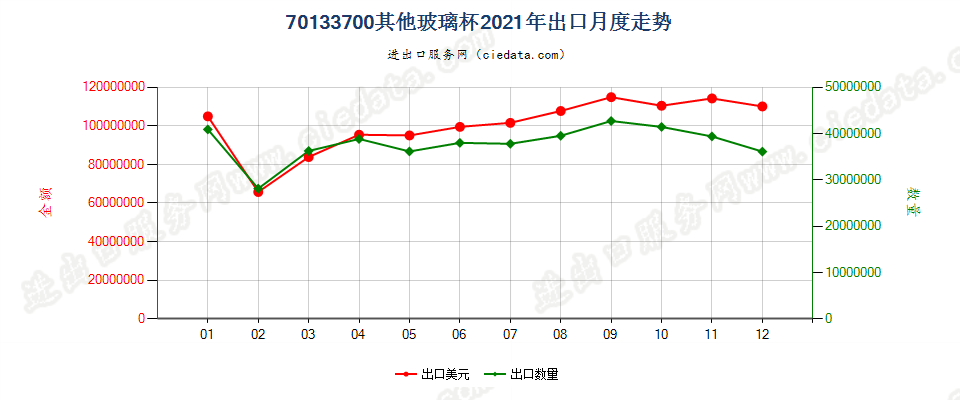 70133700其他玻璃杯出口2021年月度走势图