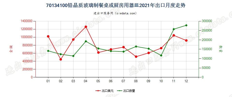 70134100铅晶质玻璃制餐桌或厨房用器皿出口2021年月度走势图