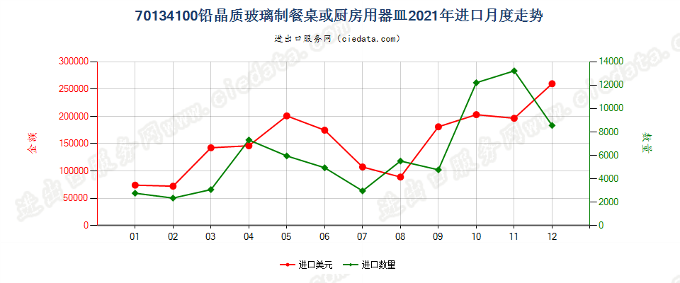 70134100铅晶质玻璃制餐桌或厨房用器皿进口2021年月度走势图