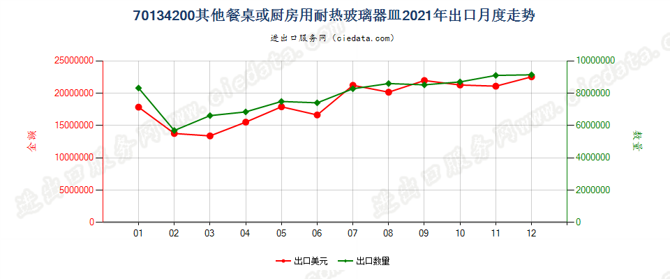 70134200其他餐桌或厨房用耐热玻璃器皿出口2021年月度走势图