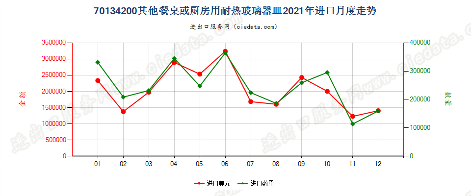 70134200其他餐桌或厨房用耐热玻璃器皿进口2021年月度走势图