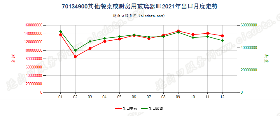 70134900其他餐桌或厨房用玻璃器皿出口2021年月度走势图