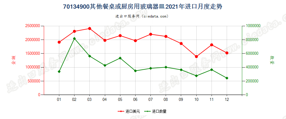 70134900其他餐桌或厨房用玻璃器皿进口2021年月度走势图