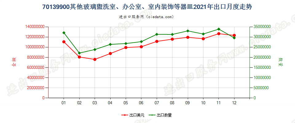 70139900其他玻璃盥洗室、办公室、室内装饰等器皿出口2021年月度走势图