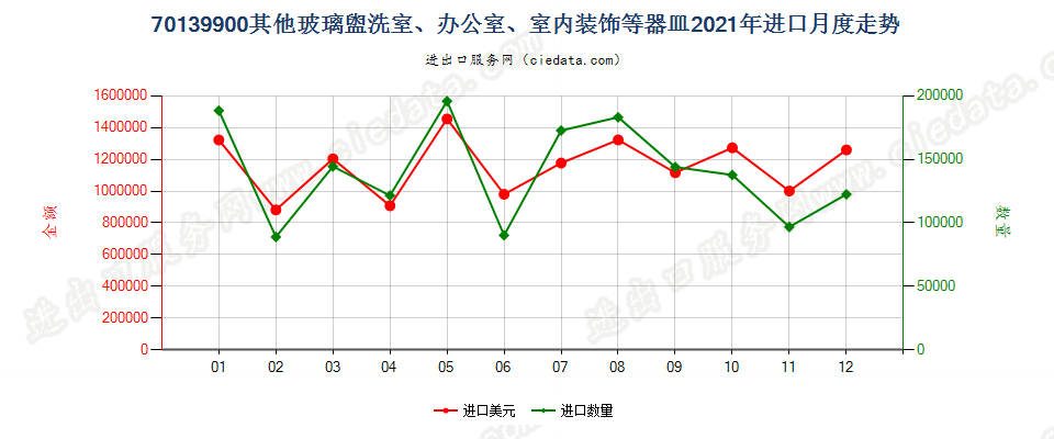 70139900其他玻璃盥洗室、办公室、室内装饰等器皿进口2021年月度走势图