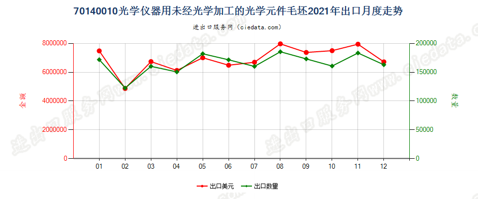 70140010光学仪器用未经光学加工的光学元件毛坯出口2021年月度走势图