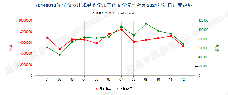 70140010光学仪器用未经光学加工的光学元件毛坯进口2021年月度走势图