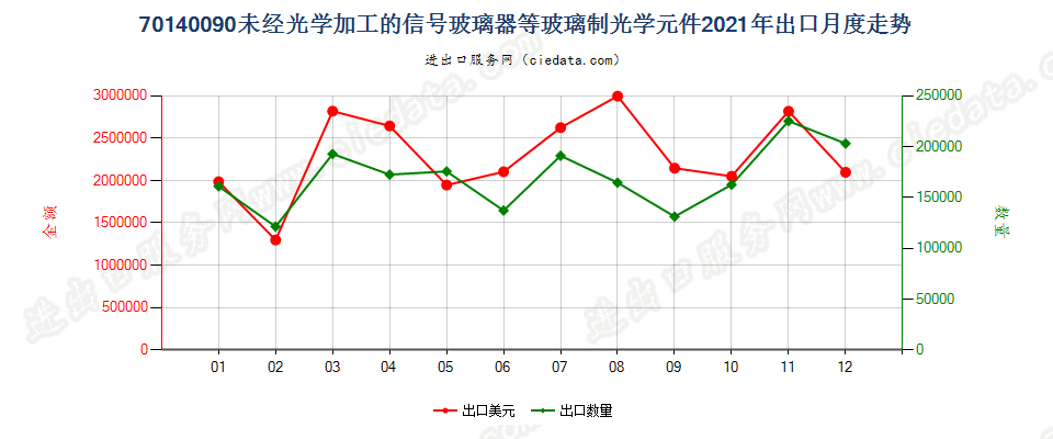 70140090未经光学加工的信号玻璃器等玻璃制光学元件出口2021年月度走势图