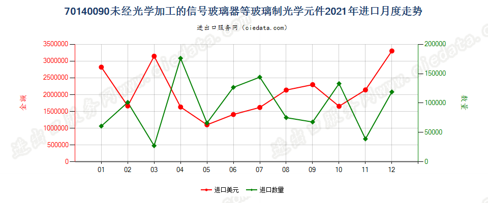 70140090未经光学加工的信号玻璃器等玻璃制光学元件进口2021年月度走势图