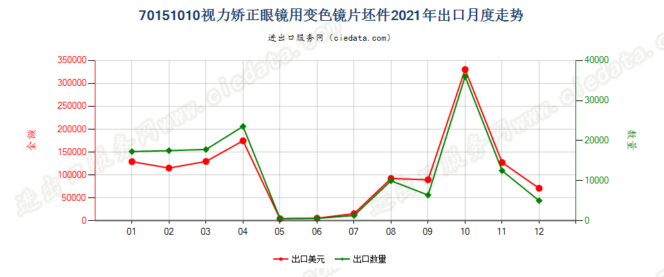 70151010视力矫正眼镜用变色镜片坯件出口2021年月度走势图