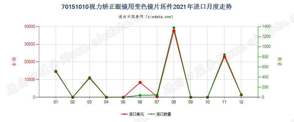 70151010视力矫正眼镜用变色镜片坯件进口2021年月度走势图