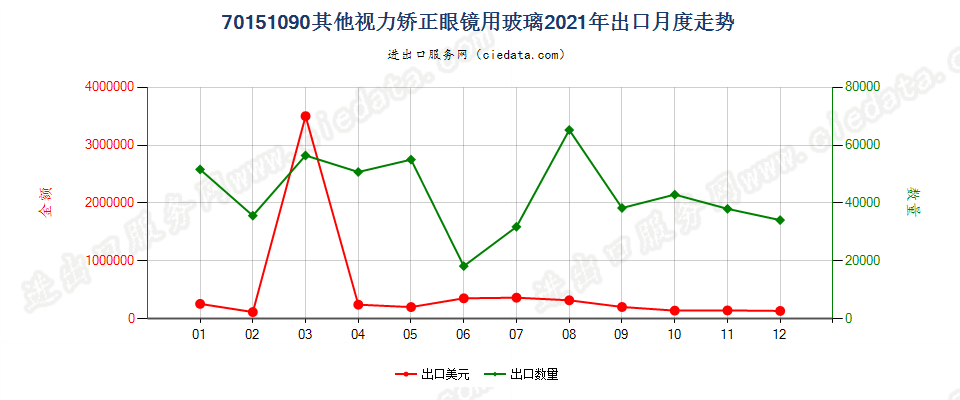 70151090其他视力矫正眼镜用玻璃出口2021年月度走势图