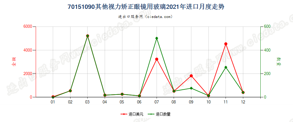 70151090其他视力矫正眼镜用玻璃进口2021年月度走势图