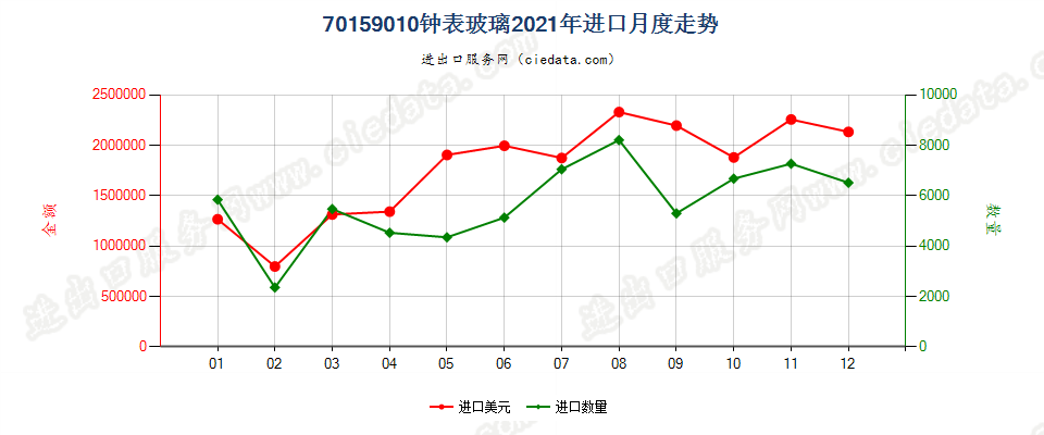 70159010钟表玻璃进口2021年月度走势图