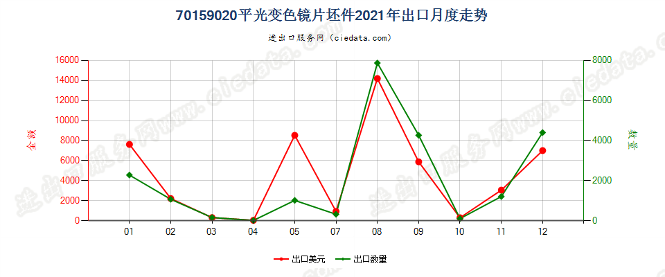 70159020平光变色镜片坯件出口2021年月度走势图