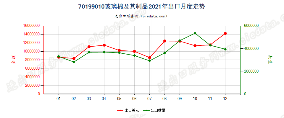 70199010(2022STOP)玻璃棉及其制品出口2021年月度走势图