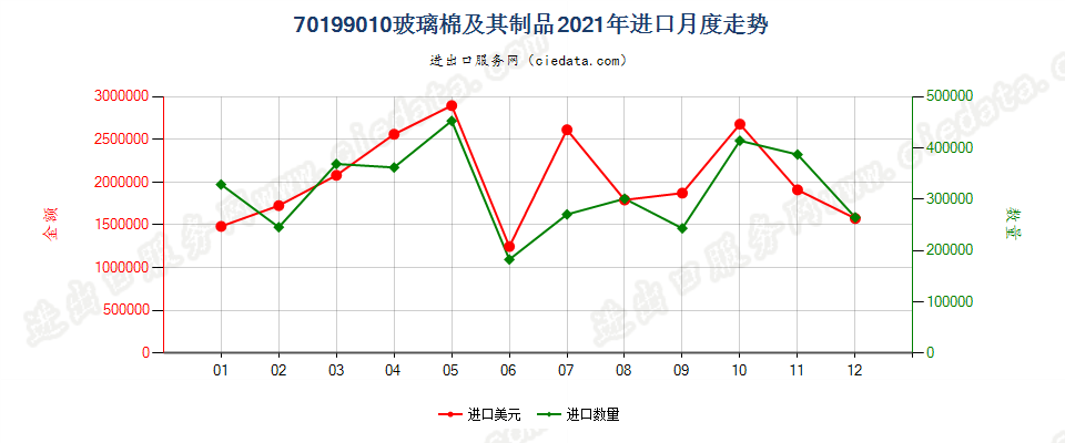 70199010(2022STOP)玻璃棉及其制品进口2021年月度走势图