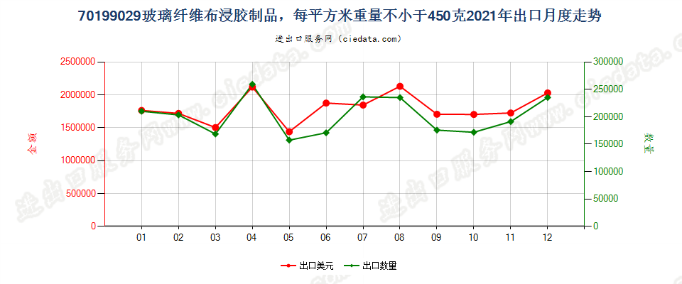 70199029玻璃纤维布浸胶制品，每平方米重量不小于450克出口2021年月度走势图