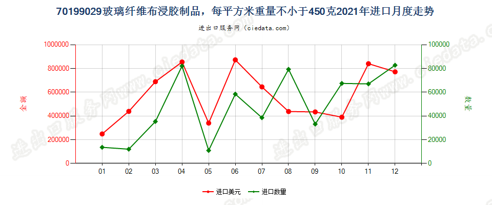 70199029玻璃纤维布浸胶制品，每平方米重量不小于450克进口2021年月度走势图