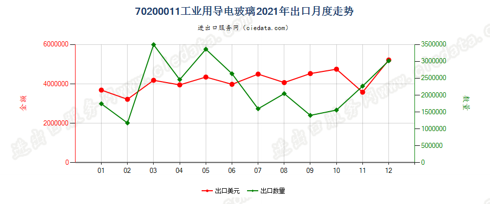 70200011工业用导电玻璃出口2021年月度走势图