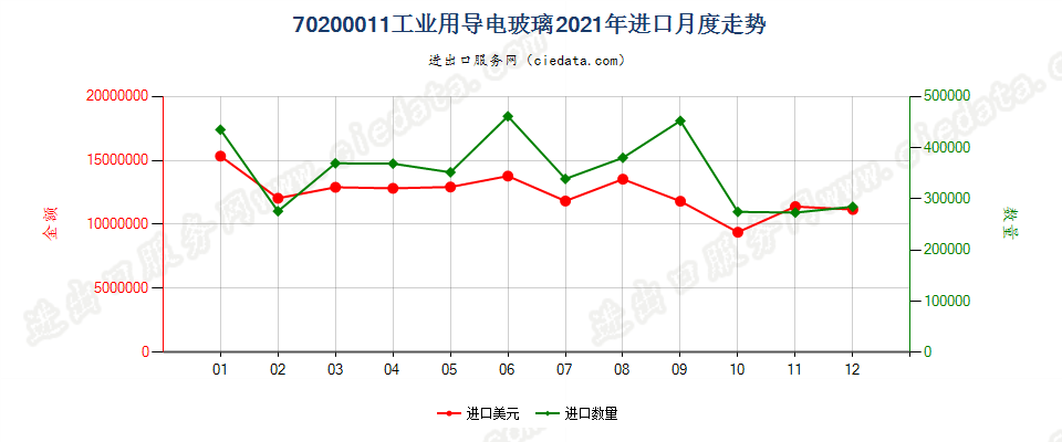 70200011工业用导电玻璃进口2021年月度走势图