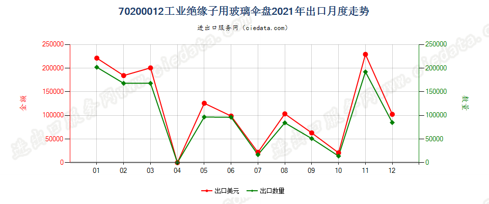 70200012工业绝缘子用玻璃伞盘出口2021年月度走势图