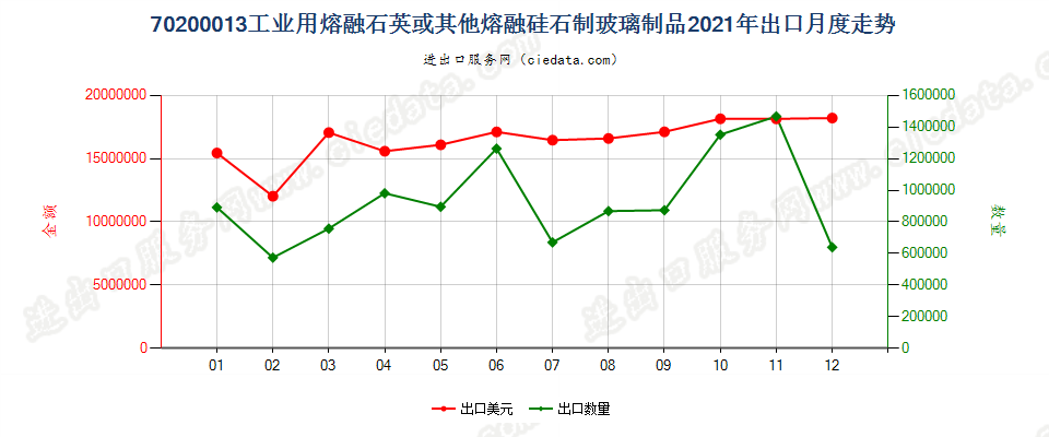 70200013工业用熔融石英或其他熔融硅石制玻璃制品出口2021年月度走势图