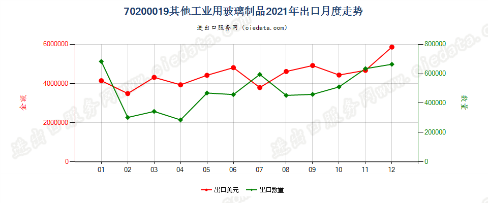 70200019其他工业用玻璃制品出口2021年月度走势图