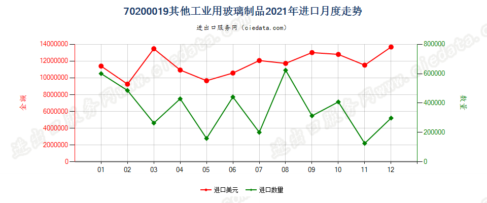 70200019其他工业用玻璃制品进口2021年月度走势图