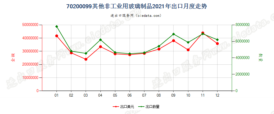 70200099其他非工业用玻璃制品出口2021年月度走势图