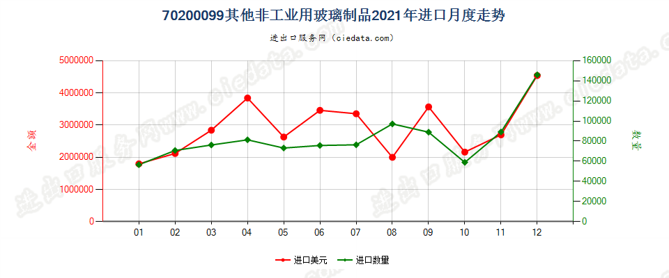 70200099其他非工业用玻璃制品进口2021年月度走势图