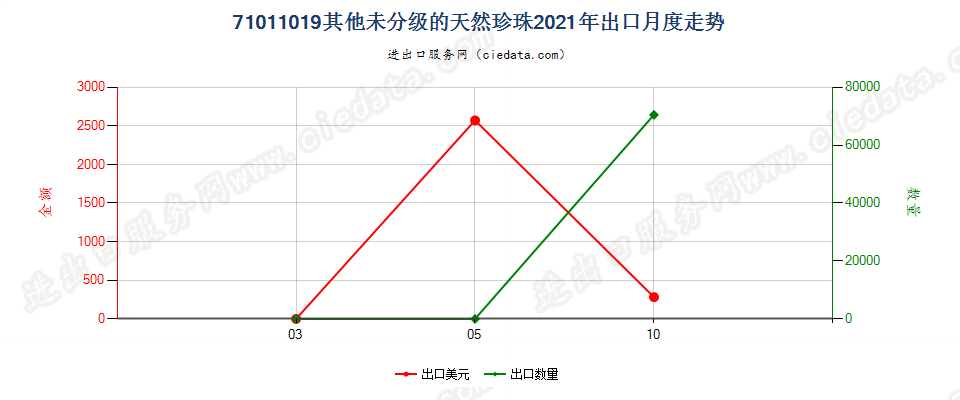 71011019其他未分级的天然珍珠出口2021年月度走势图