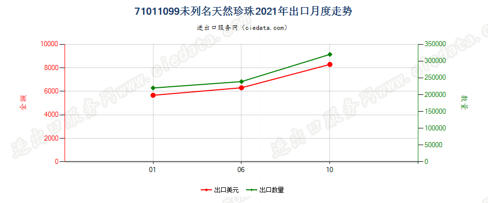 71011099未列名天然珍珠出口2021年月度走势图