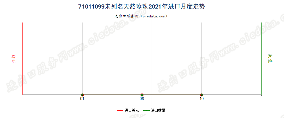 71011099未列名天然珍珠进口2021年月度走势图